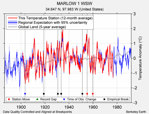 MARLOW 1 WSW comparison to regional expectation