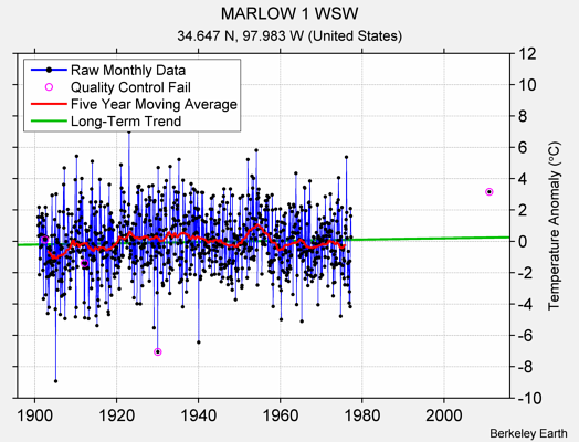 MARLOW 1 WSW Raw Mean Temperature