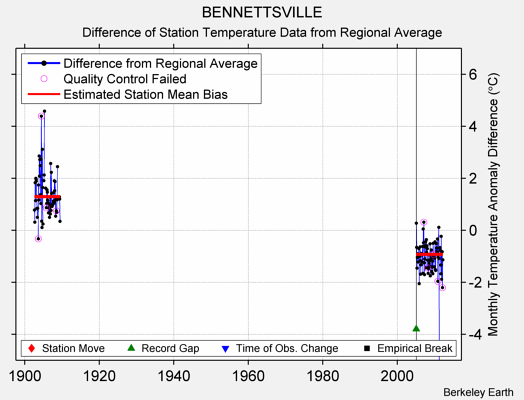 BENNETTSVILLE difference from regional expectation