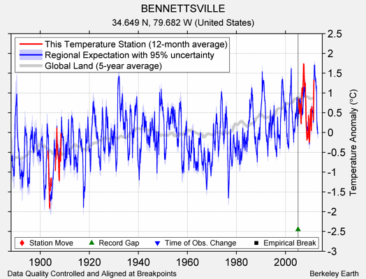 BENNETTSVILLE comparison to regional expectation