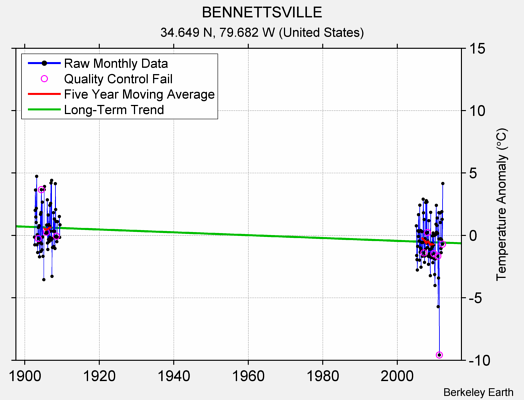 BENNETTSVILLE Raw Mean Temperature