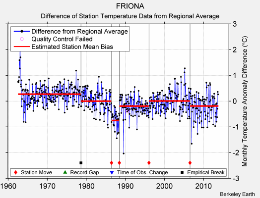 FRIONA difference from regional expectation