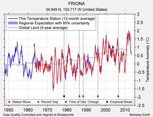 FRIONA comparison to regional expectation