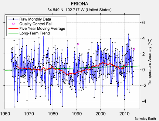 FRIONA Raw Mean Temperature