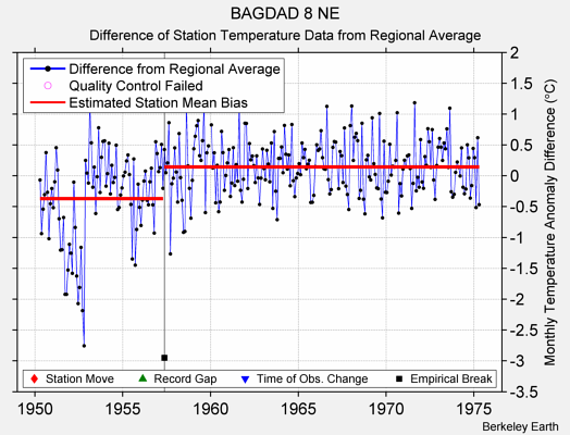 BAGDAD 8 NE difference from regional expectation