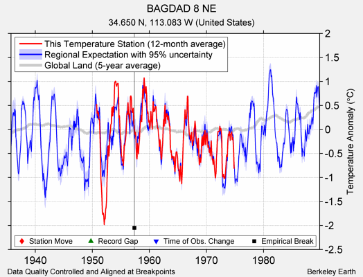 BAGDAD 8 NE comparison to regional expectation