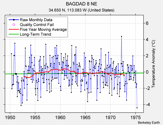 BAGDAD 8 NE Raw Mean Temperature