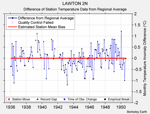 LAWTON 2N difference from regional expectation