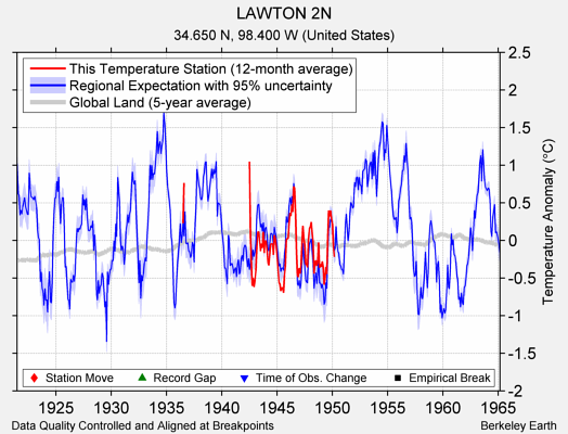 LAWTON 2N comparison to regional expectation