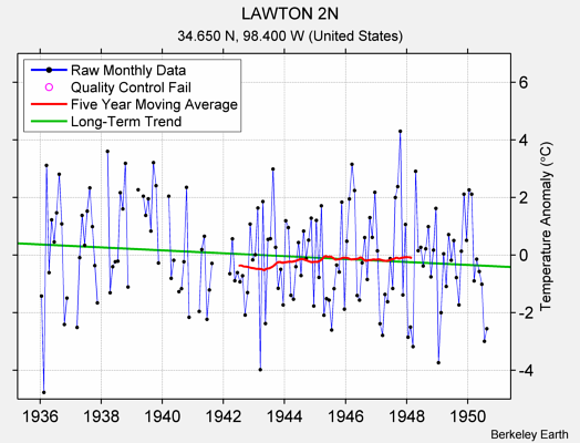 LAWTON 2N Raw Mean Temperature