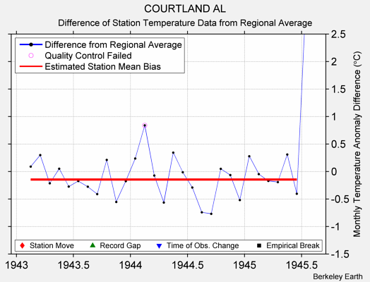 COURTLAND AL difference from regional expectation