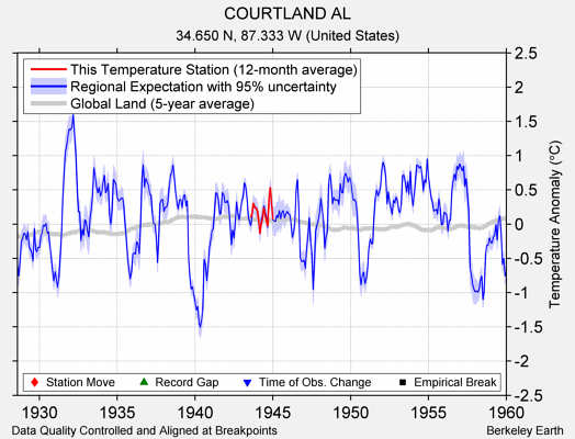 COURTLAND AL comparison to regional expectation