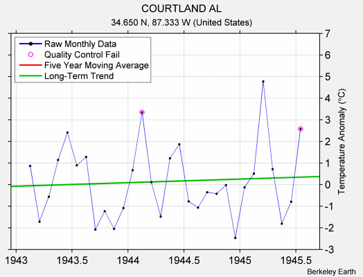 COURTLAND AL Raw Mean Temperature