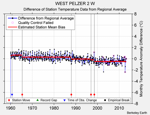 WEST PELZER 2 W difference from regional expectation