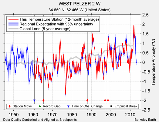 WEST PELZER 2 W comparison to regional expectation