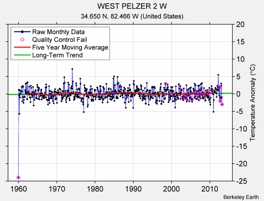 WEST PELZER 2 W Raw Mean Temperature