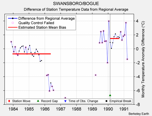 SWANSBORO/BOGUE difference from regional expectation