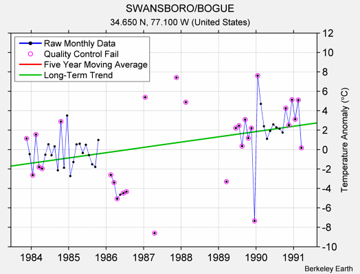 SWANSBORO/BOGUE Raw Mean Temperature