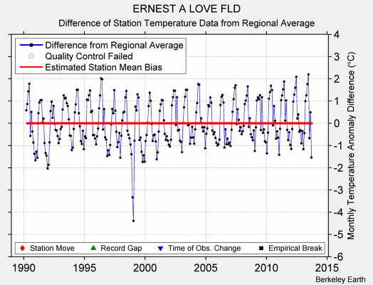 ERNEST A LOVE FLD difference from regional expectation