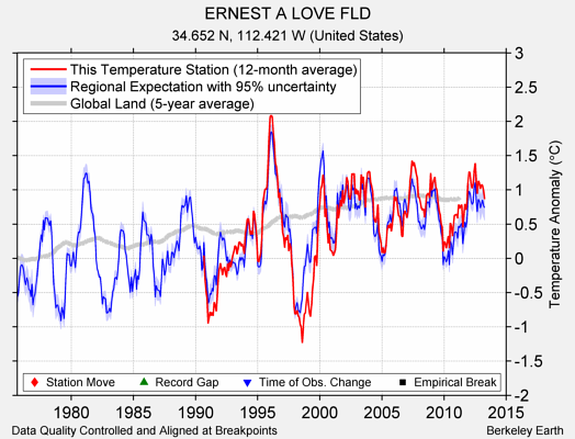 ERNEST A LOVE FLD comparison to regional expectation