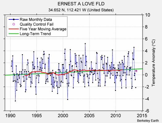 ERNEST A LOVE FLD Raw Mean Temperature