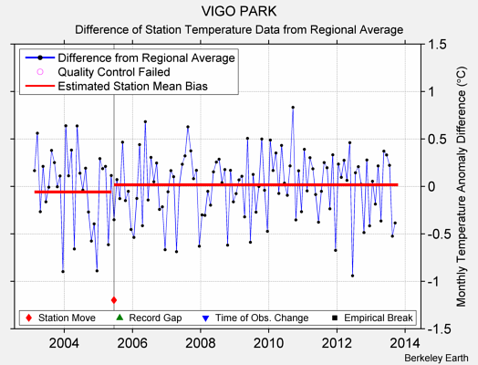 VIGO PARK difference from regional expectation