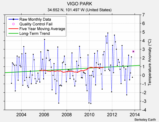 VIGO PARK Raw Mean Temperature