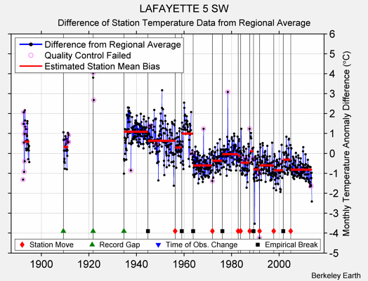 LAFAYETTE 5 SW difference from regional expectation