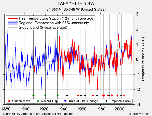 LAFAYETTE 5 SW comparison to regional expectation