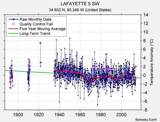 LAFAYETTE 5 SW Raw Mean Temperature