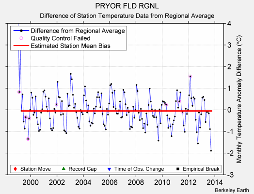 PRYOR FLD RGNL difference from regional expectation