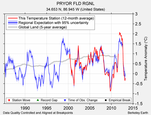 PRYOR FLD RGNL comparison to regional expectation