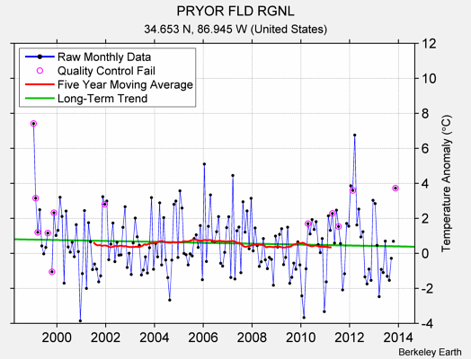 PRYOR FLD RGNL Raw Mean Temperature