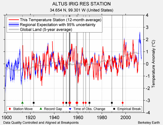 ALTUS IRIG RES STATION comparison to regional expectation