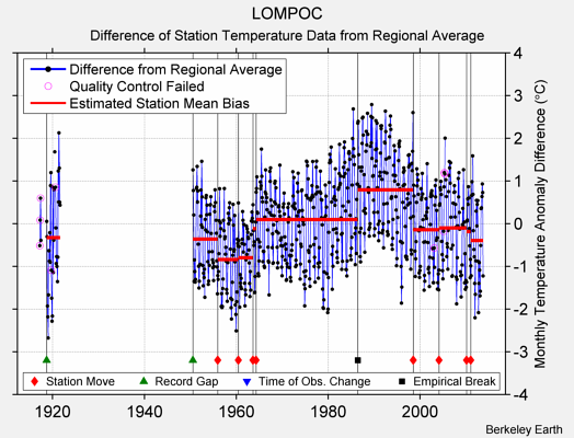 LOMPOC difference from regional expectation