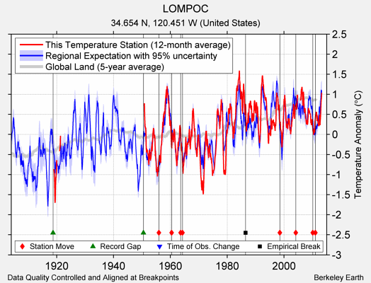 LOMPOC comparison to regional expectation