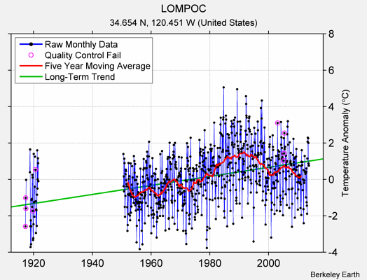 LOMPOC Raw Mean Temperature