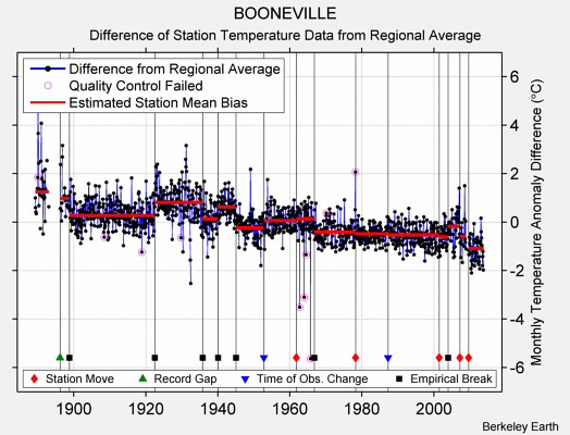 BOONEVILLE difference from regional expectation