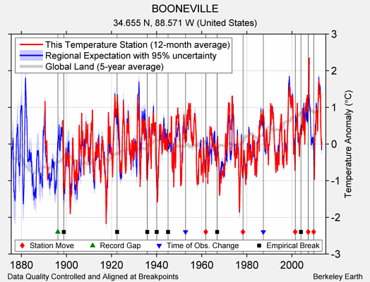 BOONEVILLE comparison to regional expectation