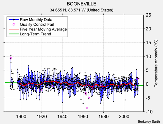 BOONEVILLE Raw Mean Temperature