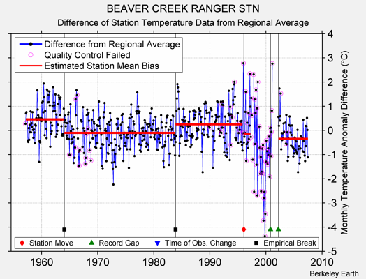 BEAVER CREEK RANGER STN difference from regional expectation