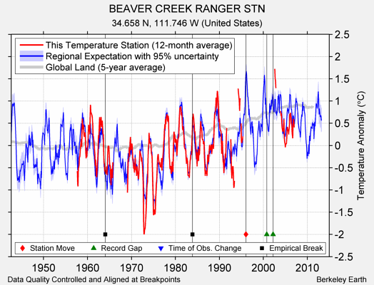 BEAVER CREEK RANGER STN comparison to regional expectation