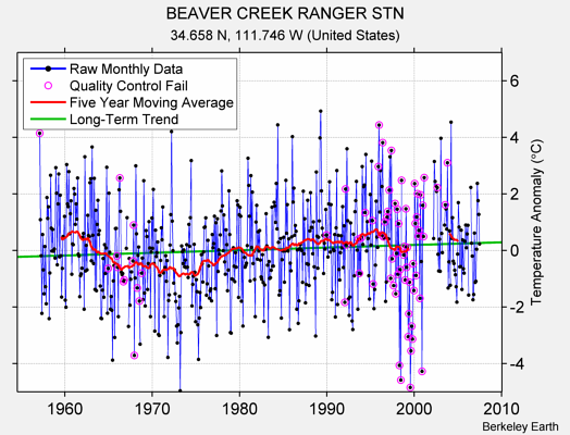 BEAVER CREEK RANGER STN Raw Mean Temperature