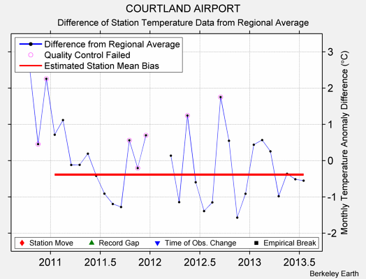 COURTLAND AIRPORT difference from regional expectation