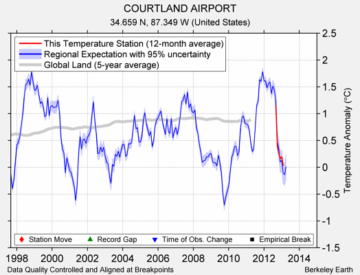 COURTLAND AIRPORT comparison to regional expectation