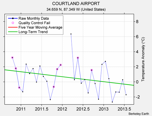 COURTLAND AIRPORT Raw Mean Temperature