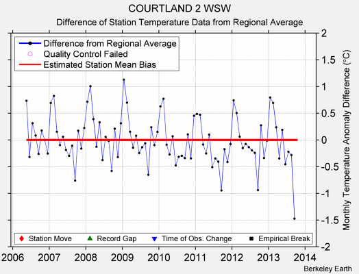 COURTLAND 2 WSW difference from regional expectation