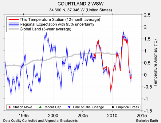 COURTLAND 2 WSW comparison to regional expectation