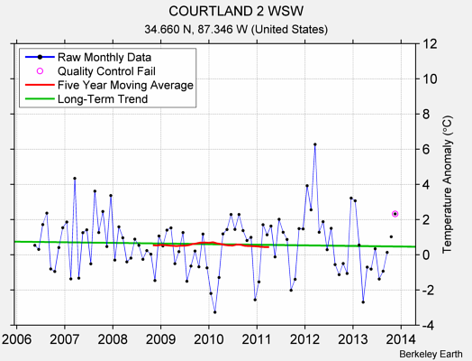 COURTLAND 2 WSW Raw Mean Temperature