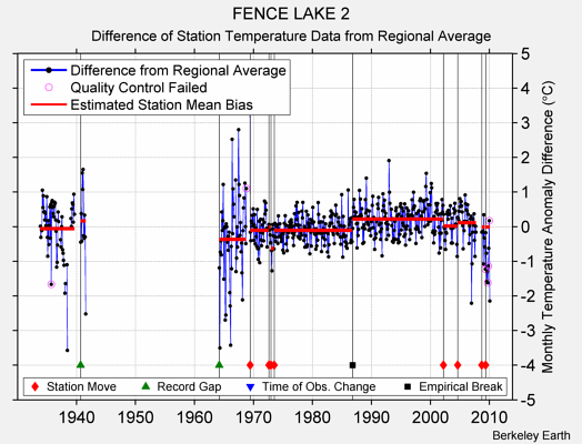 FENCE LAKE 2 difference from regional expectation